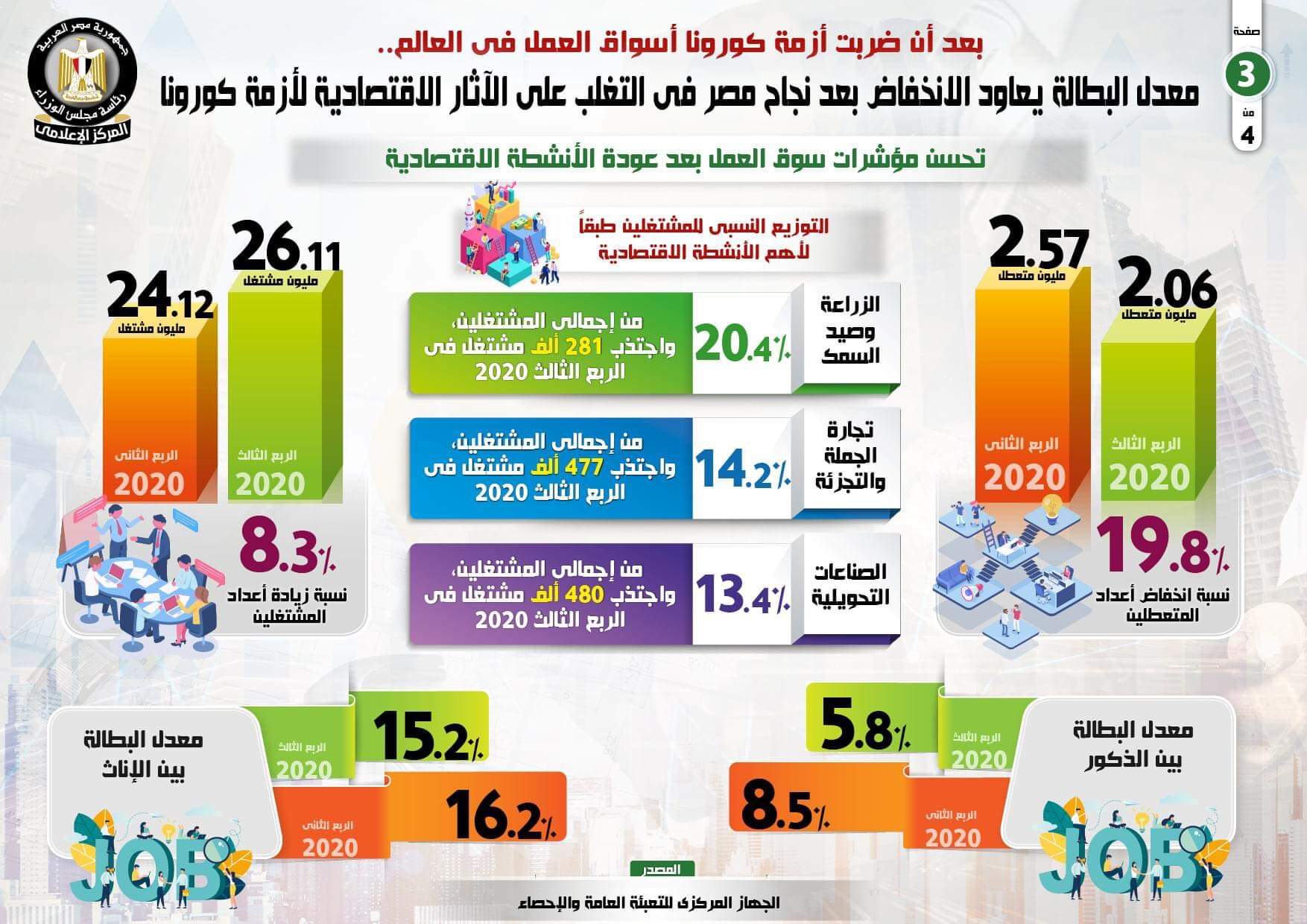 إنخفاض نسبه البطاله لمعدل غير مسبوق منذ عام ٢٠١٠